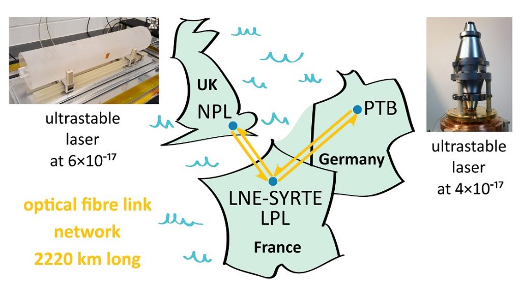 New record for comparison of distant ultrastable lasers through an